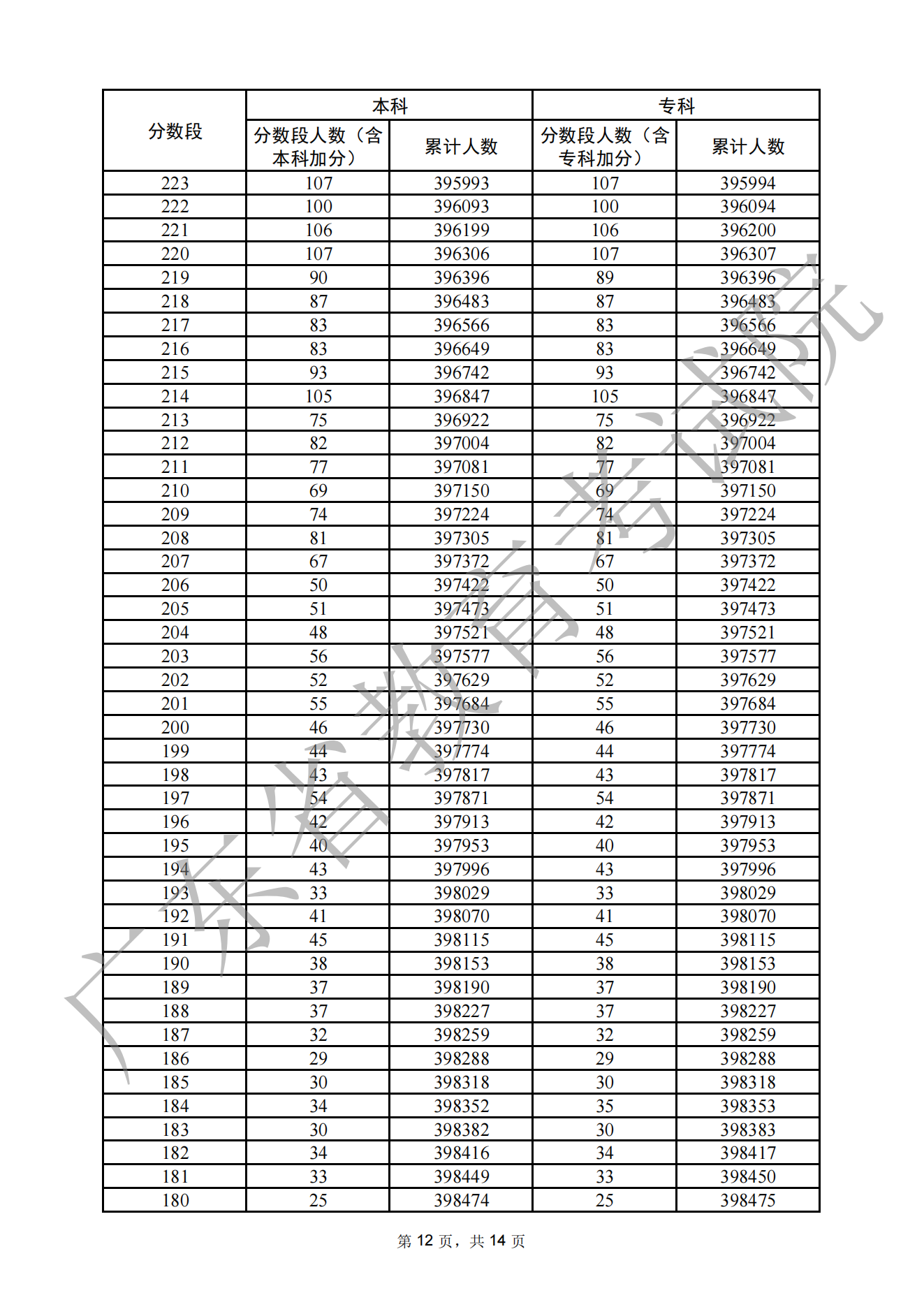 2022广东高考一分一段表（物理）