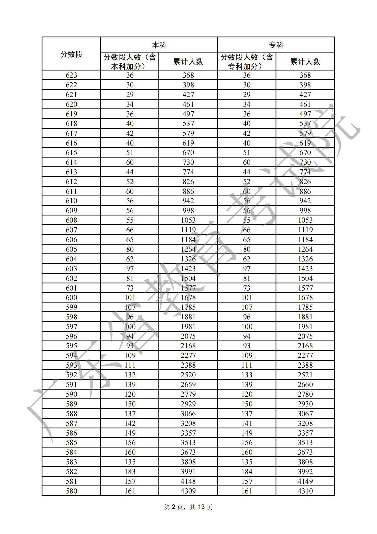 2022广东高考一分一段表（历史）