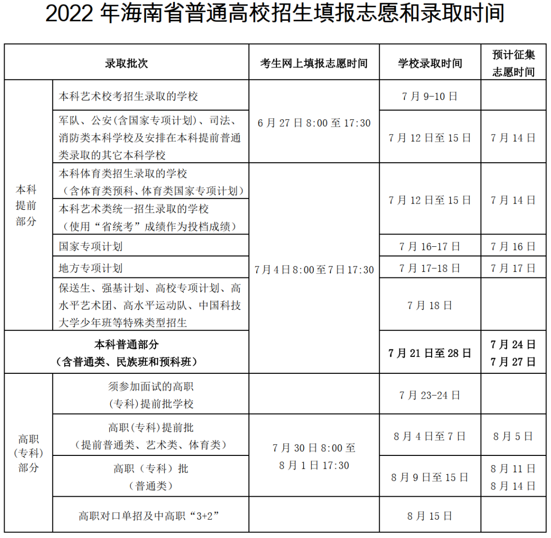 2024海南高考志愿填报时间和截止时间（含2022-2023年）