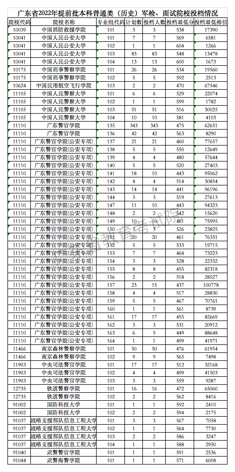 2022年广东本科提前批投档分数线（历史）