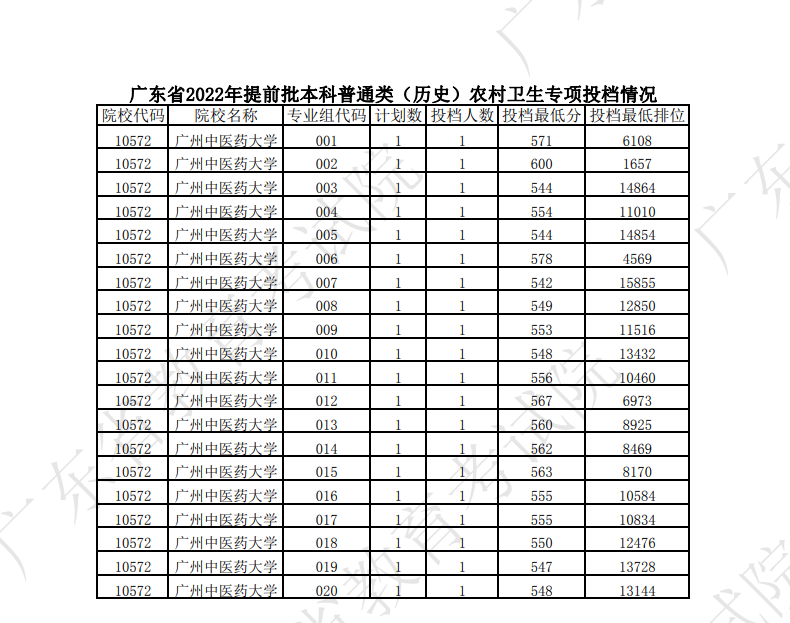 2022年广东本科提前批投档分数线（历史）