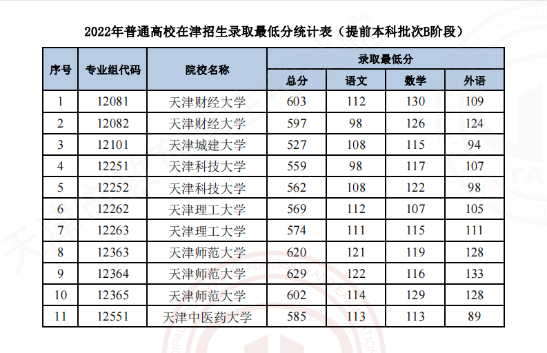 2022年天津本科提前批B段录取分数线