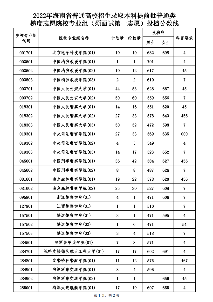 2022年海南本科提前批投档分数线