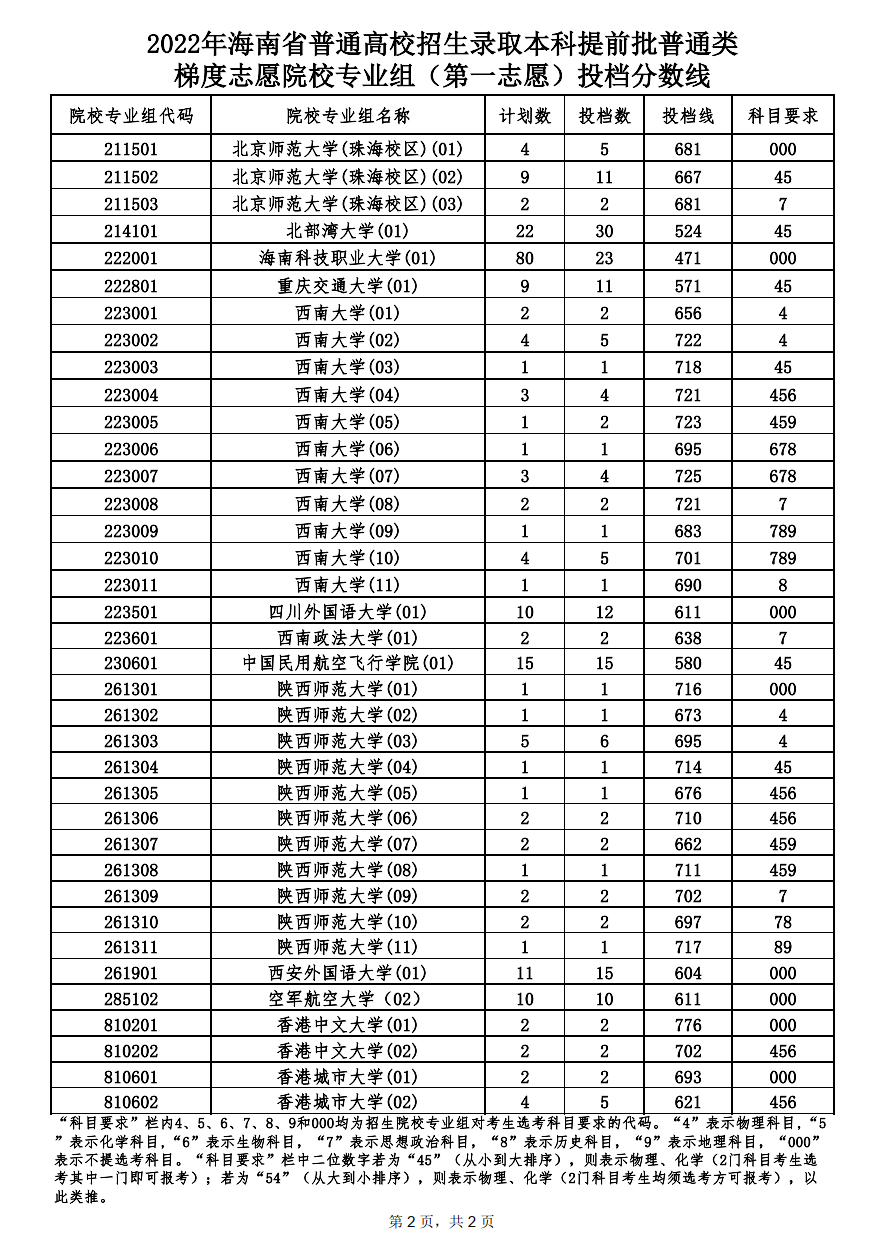 2022年海南本科提前批投档分数线