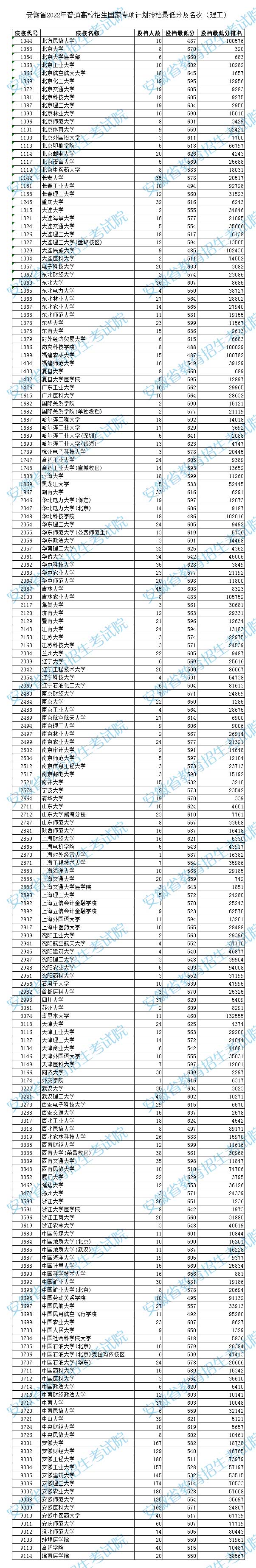 2022年安徽国家专项计划投档分数线（理科）