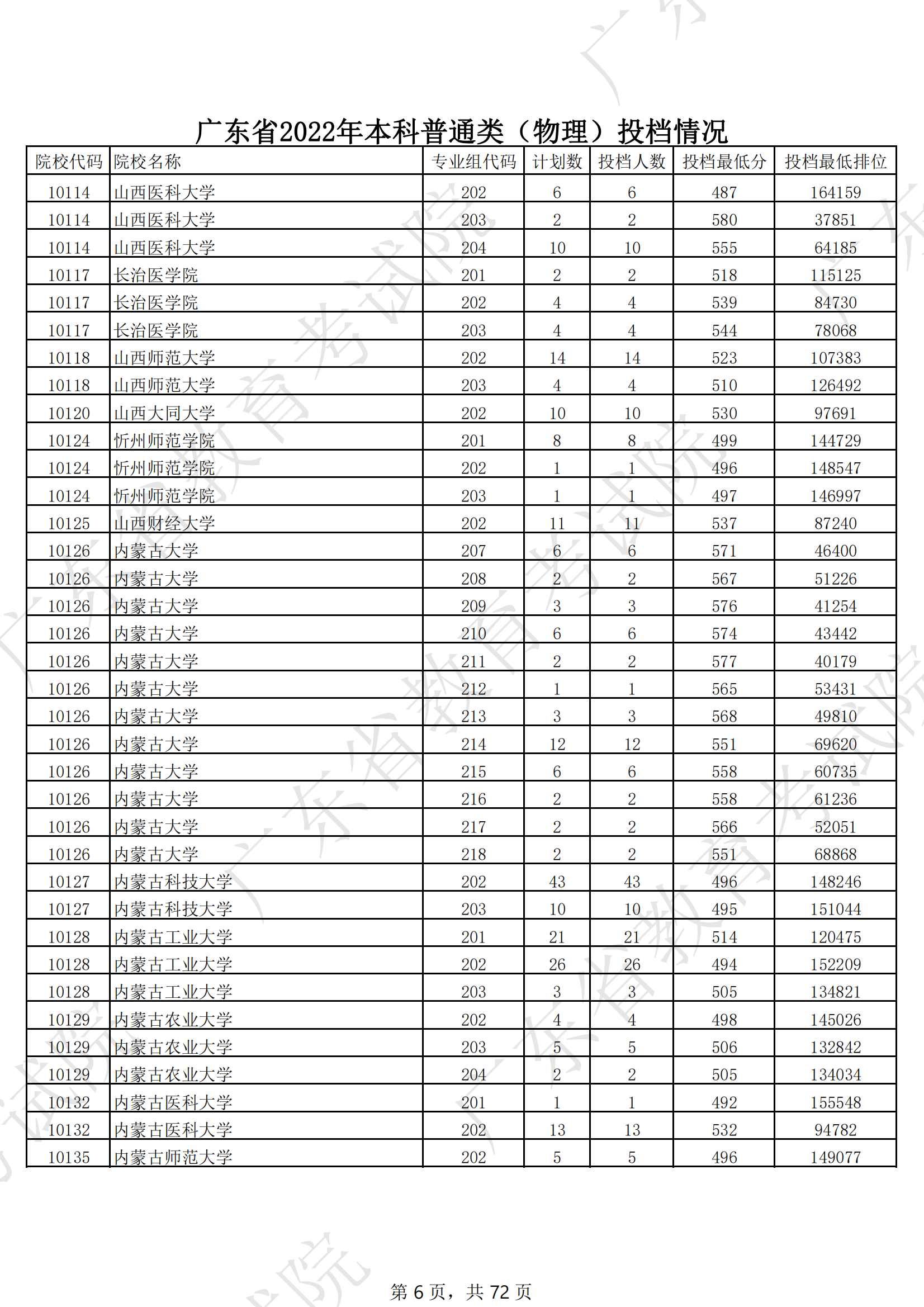 2022年广东本科投档分数线（物理）