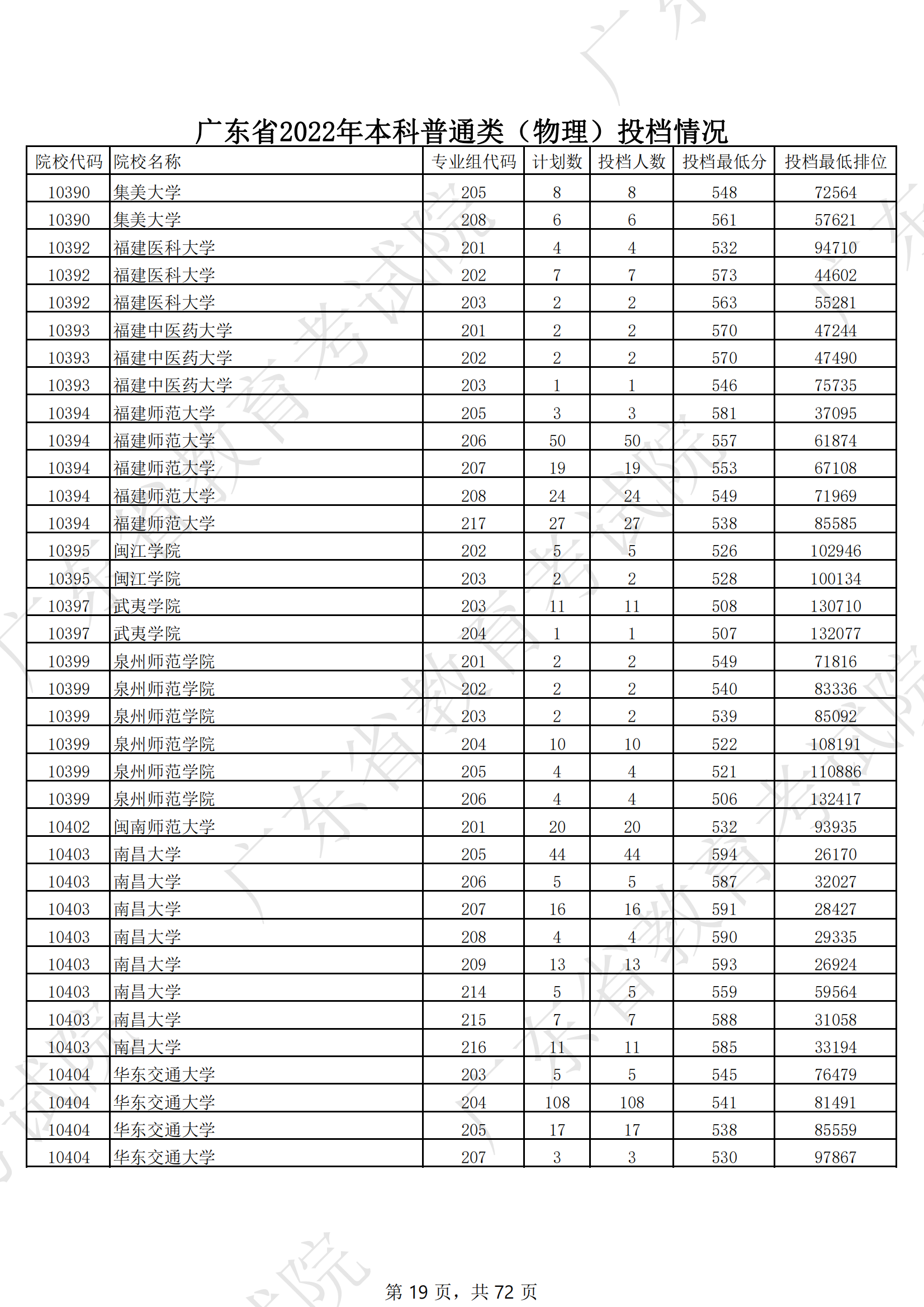 2022年广东本科投档分数线（物理）