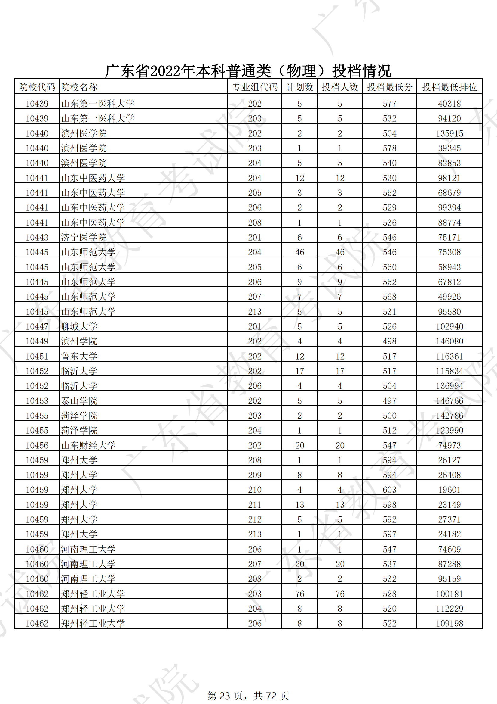 2022年广东本科投档分数线（物理）