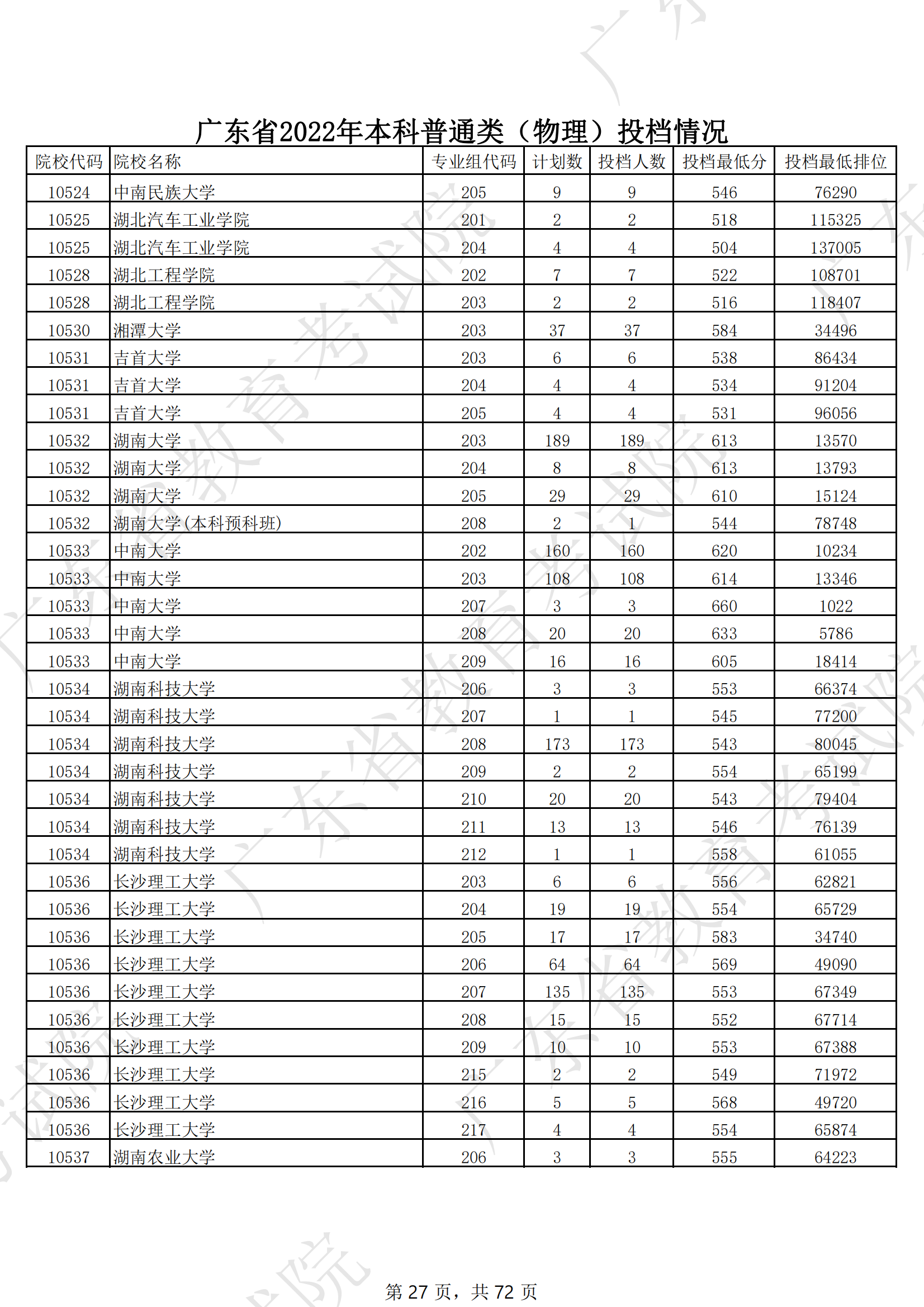 2022年广东本科投档分数线（物理）