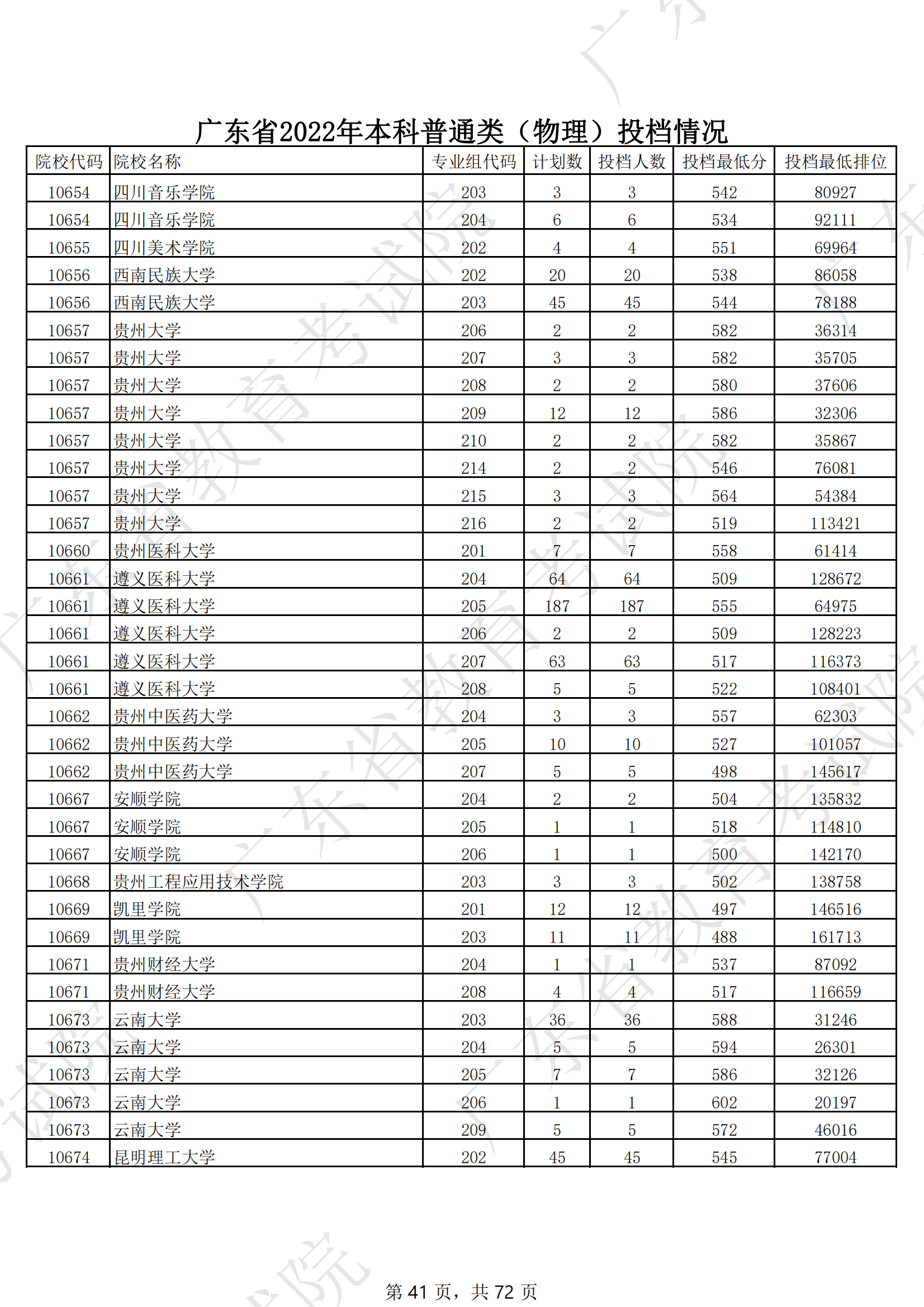 2022年广东本科投档分数线（物理）