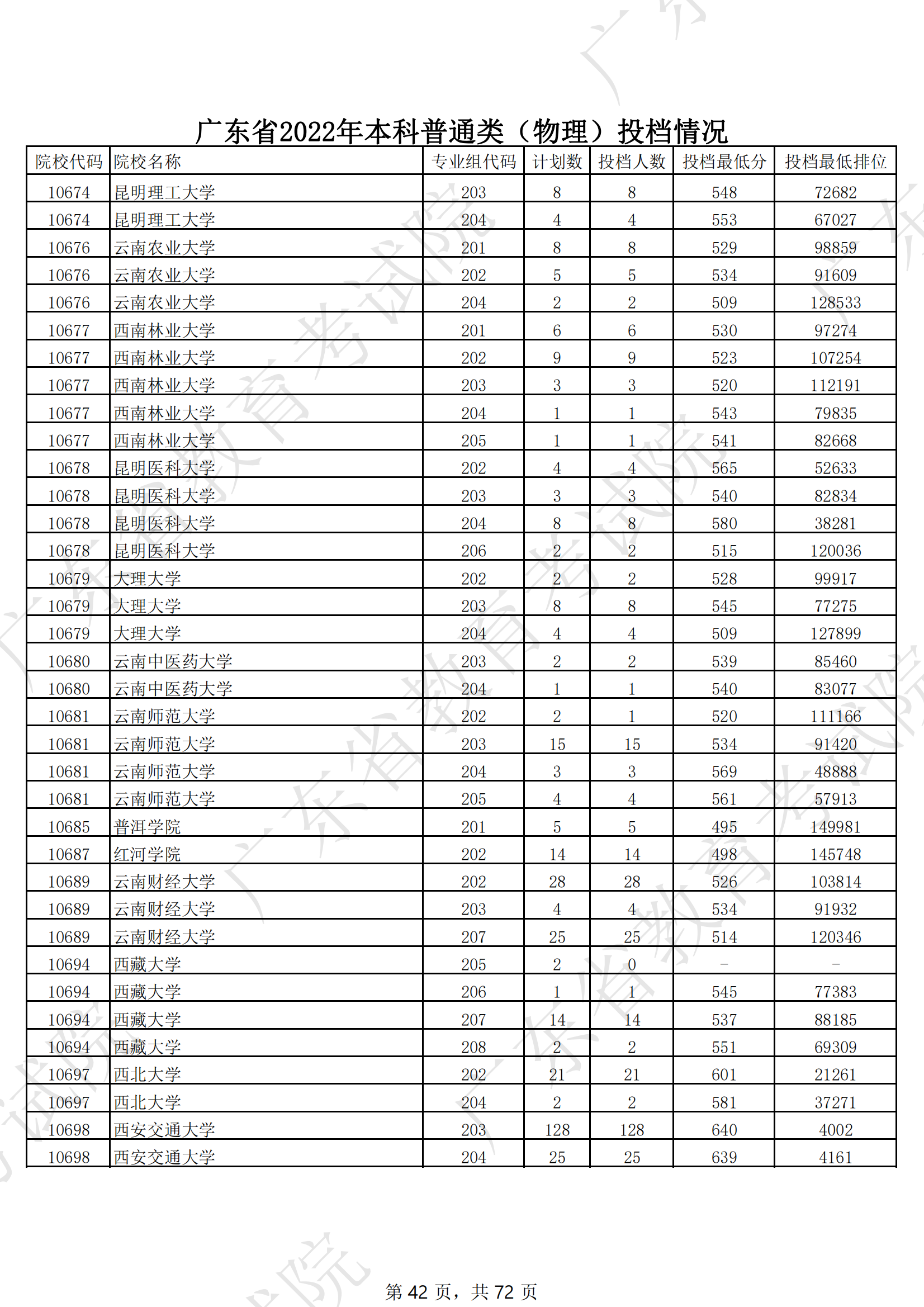 2022年广东本科投档分数线（物理）