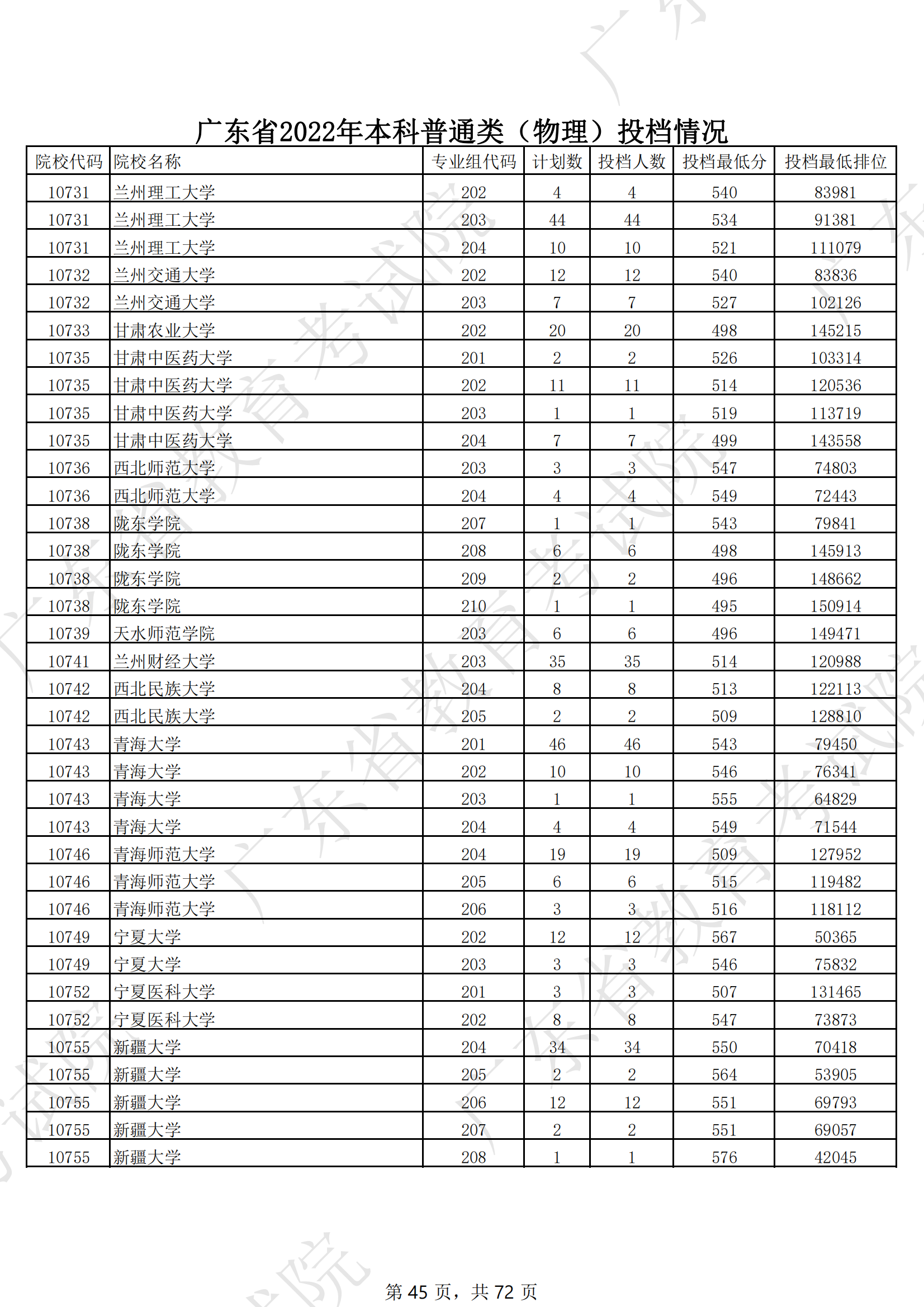 2022年广东本科投档分数线（物理）