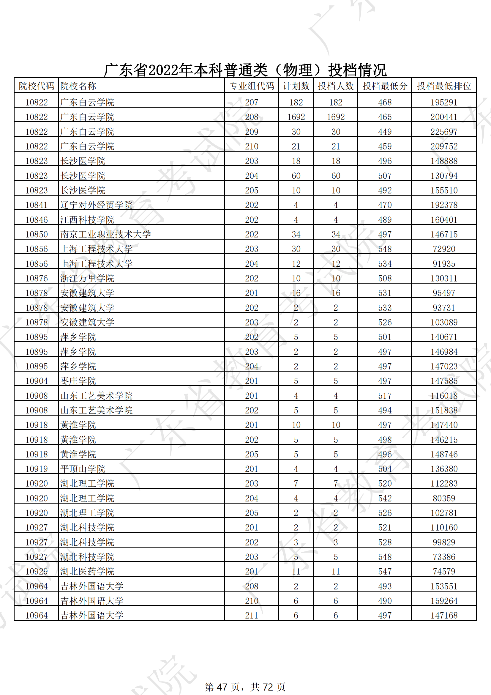 2022年广东本科投档分数线（物理）