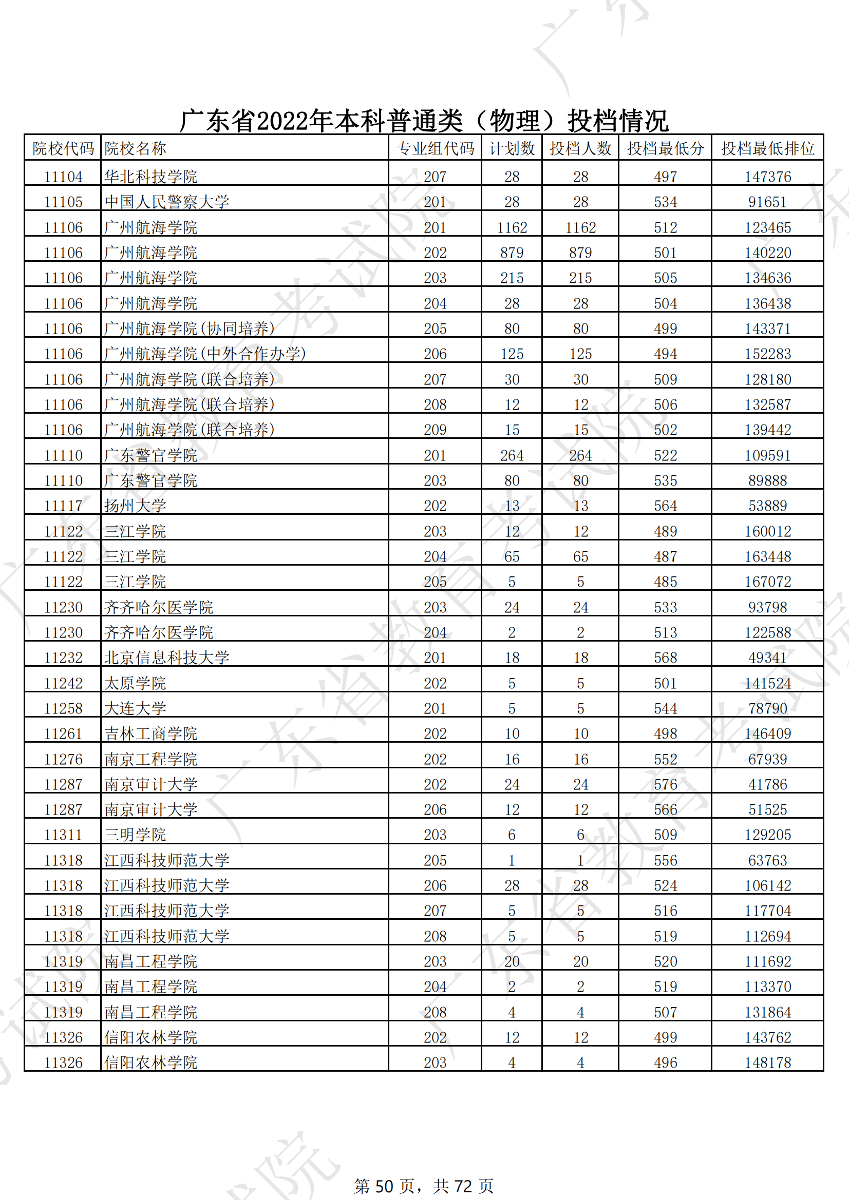 2022年广东本科投档分数线（物理）