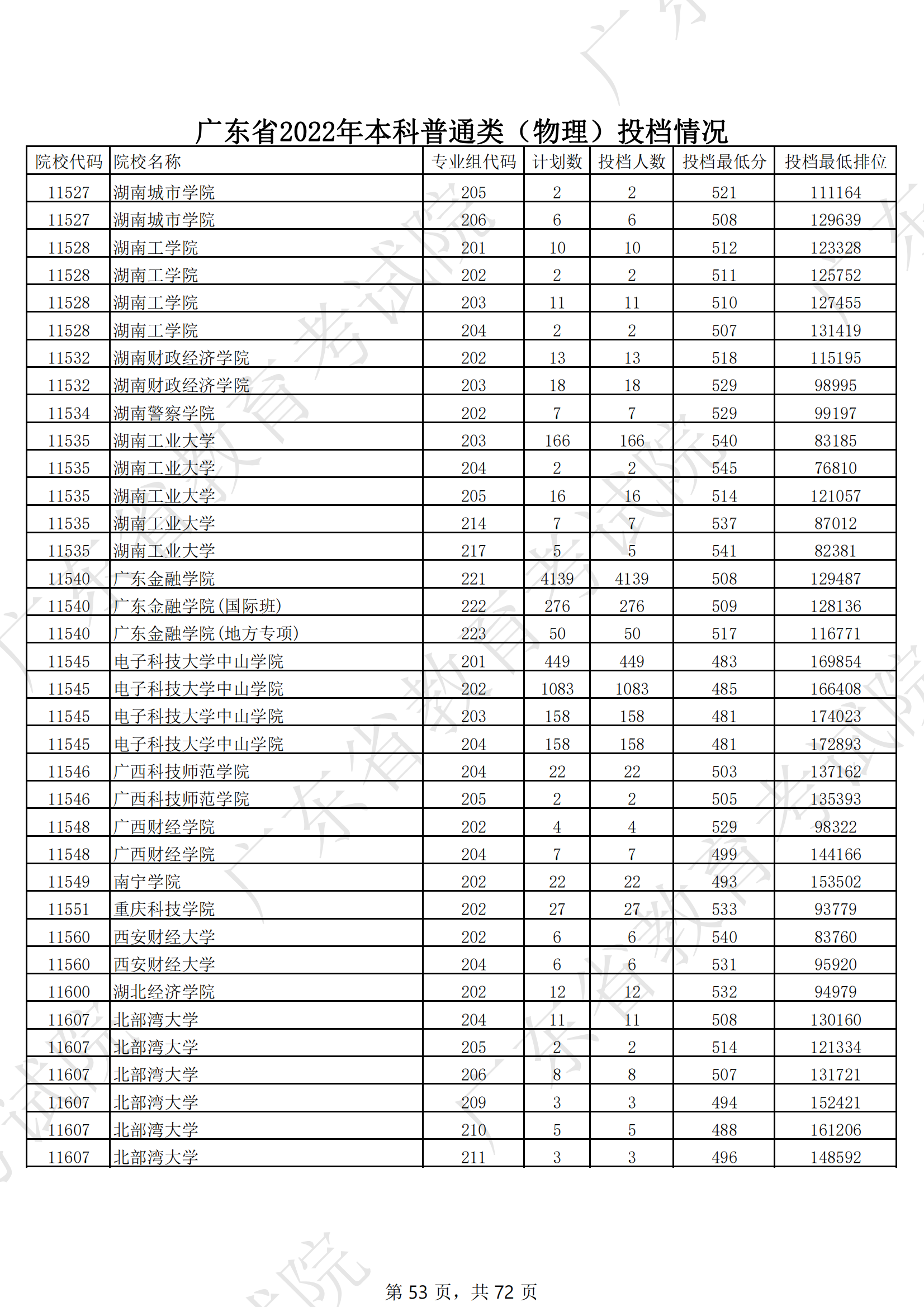 2022年广东本科投档分数线（物理）