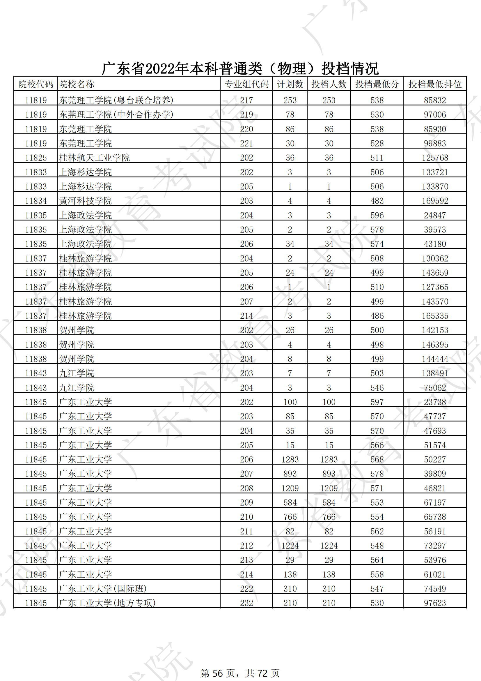 2022年广东本科投档分数线（物理）