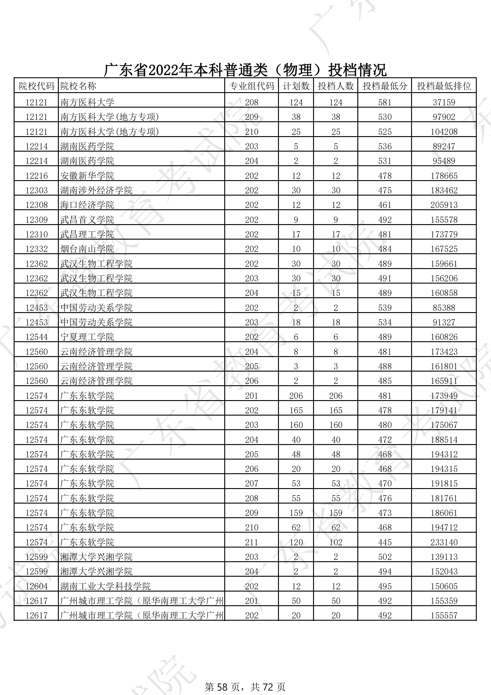 2022年广东本科投档分数线（物理）