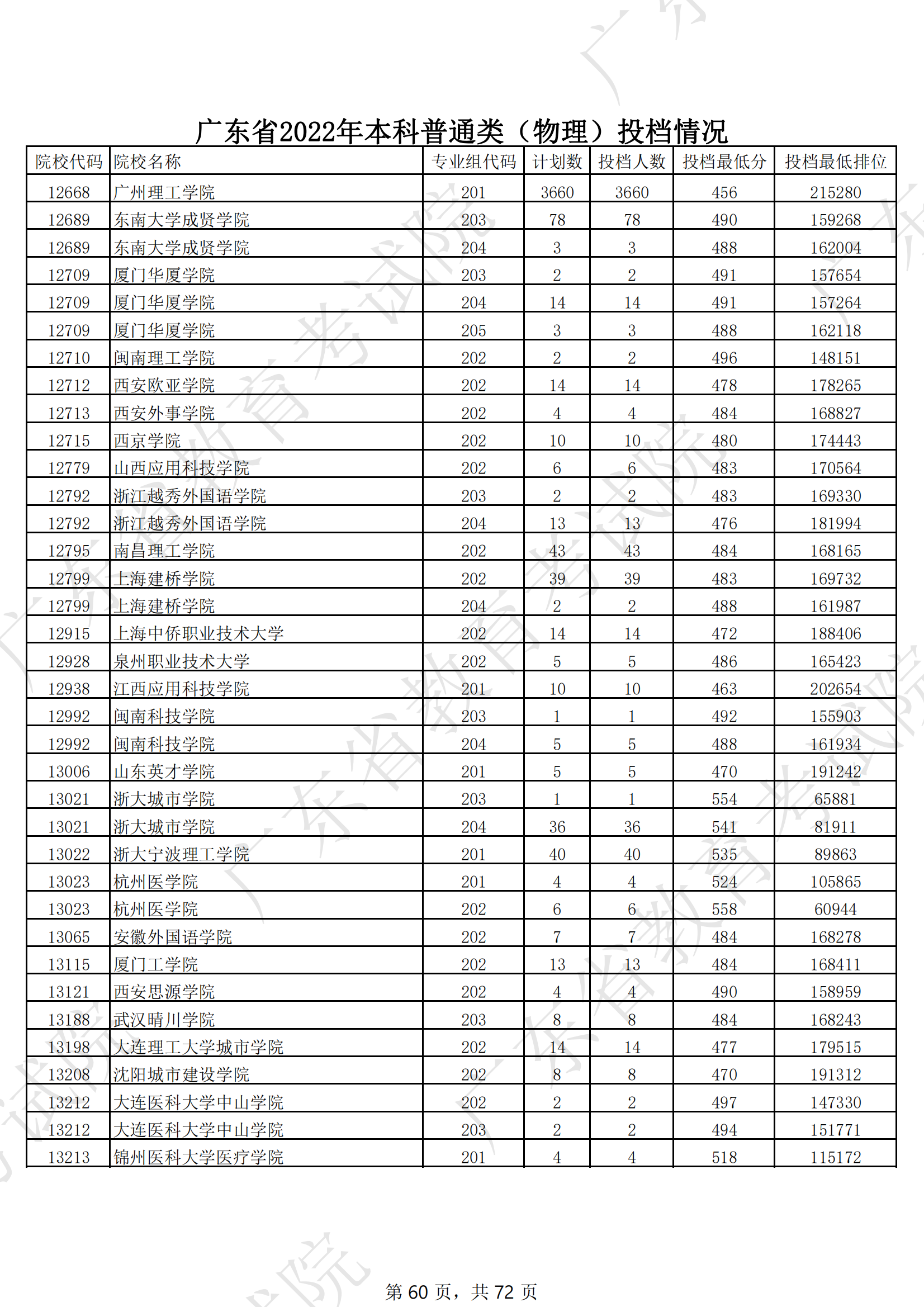 2022年广东本科投档分数线（物理）