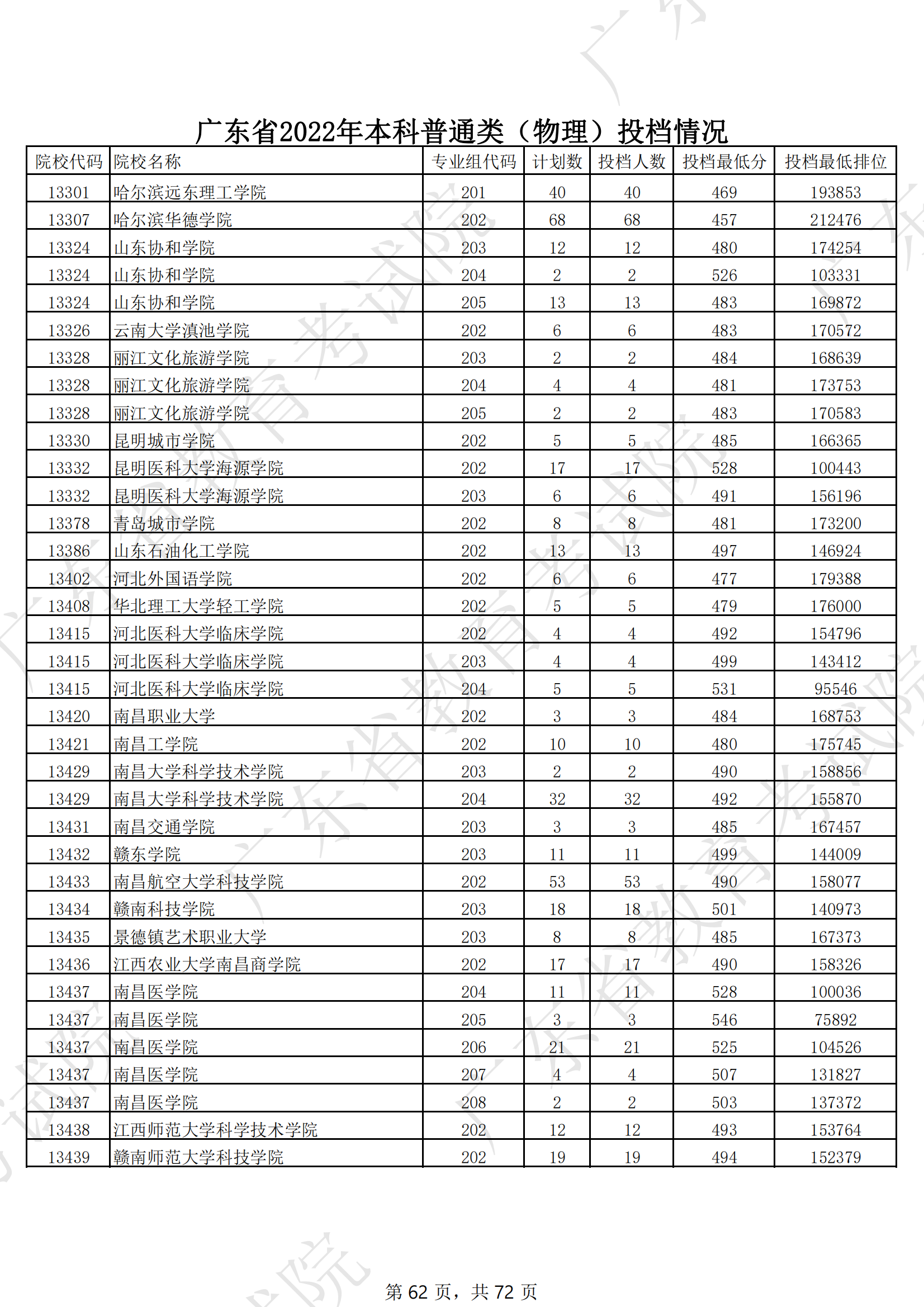 2022年广东本科投档分数线（物理）