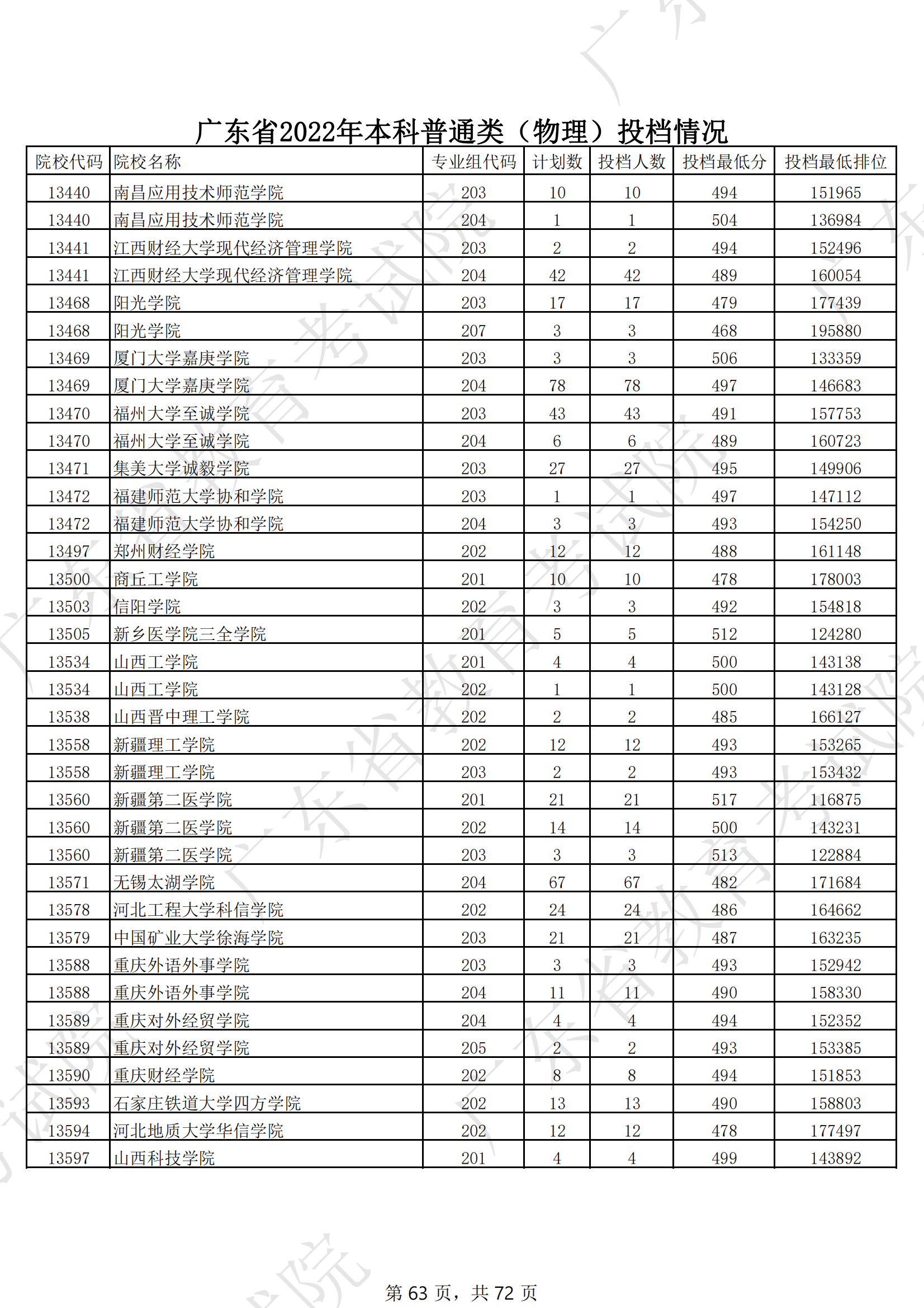 2022年广东本科投档分数线（物理）