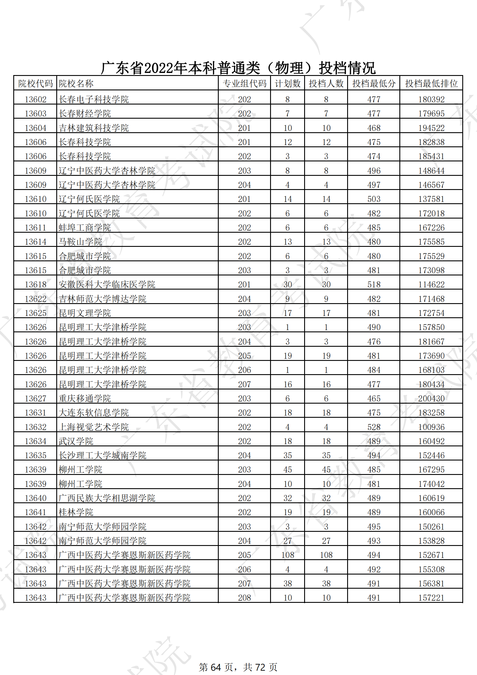 2022年广东本科投档分数线（物理）