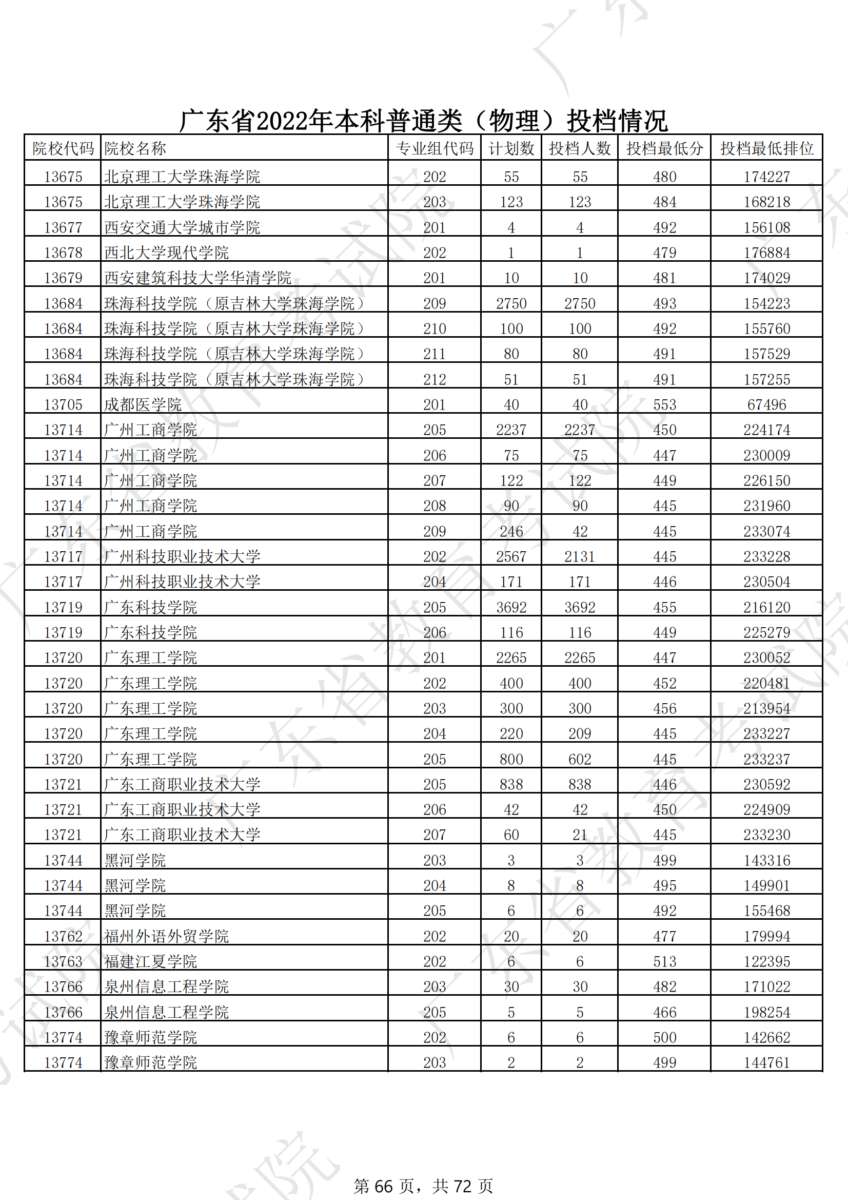 2022年广东本科投档分数线（物理）