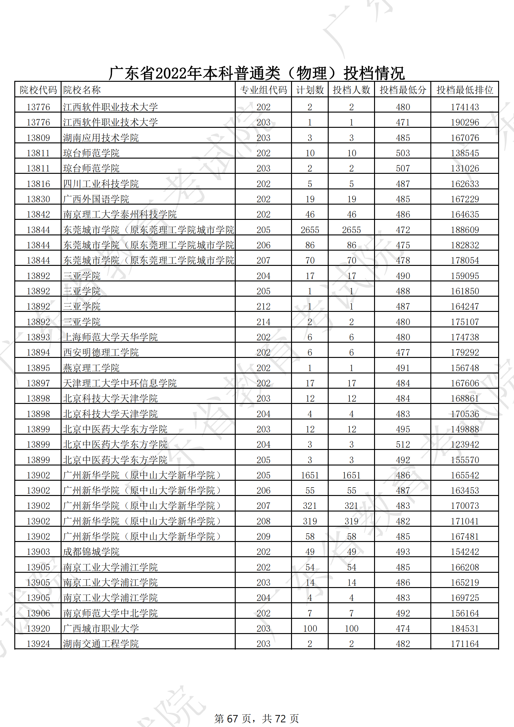 2022年广东本科投档分数线（物理）