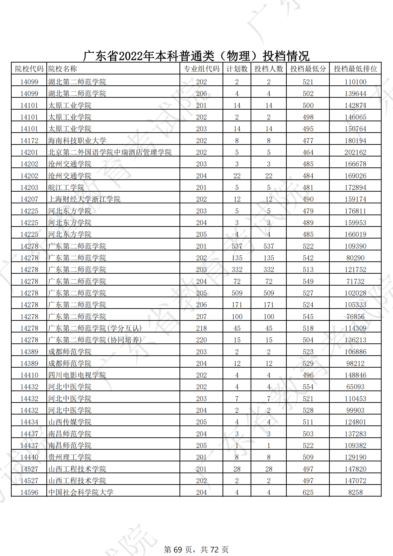 2022年广东本科投档分数线（物理）