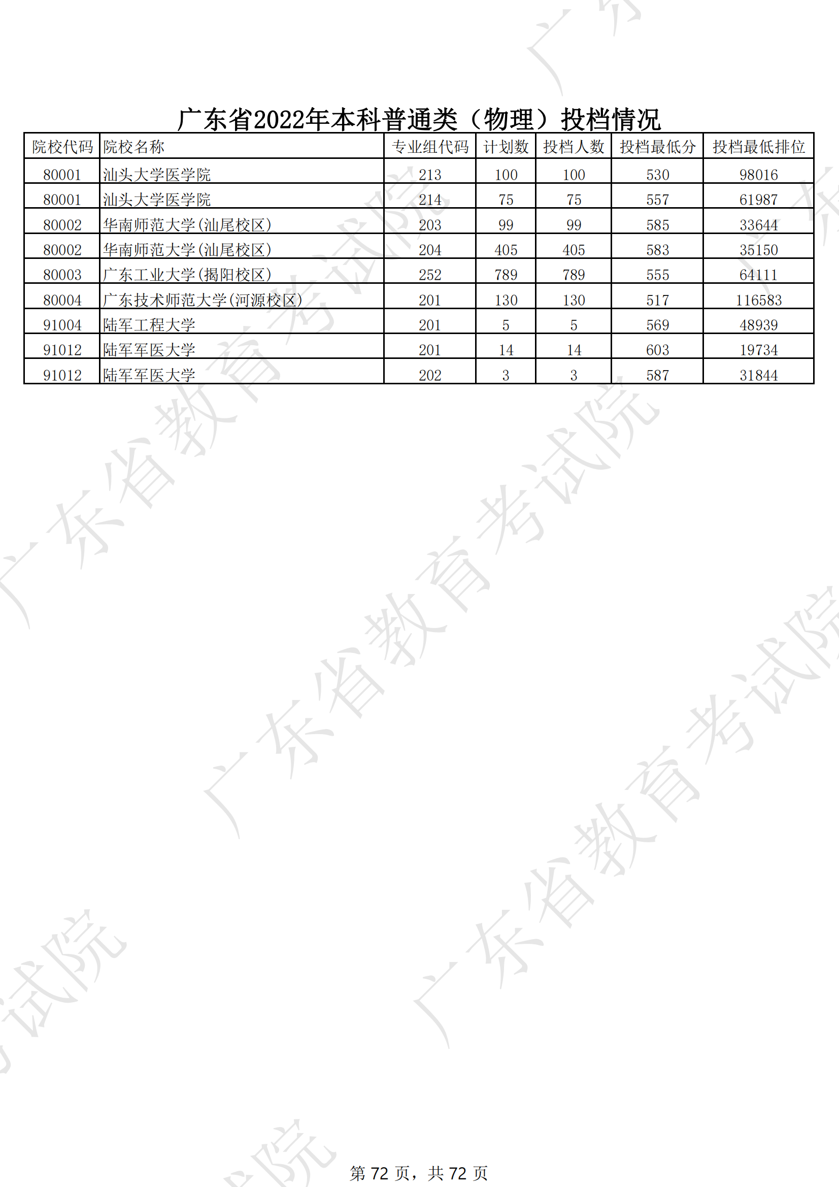 2022年广东本科投档分数线（物理）