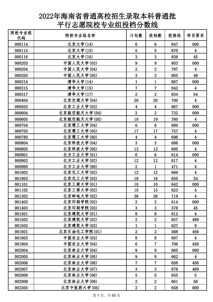 2022年海南本科投档分数线
