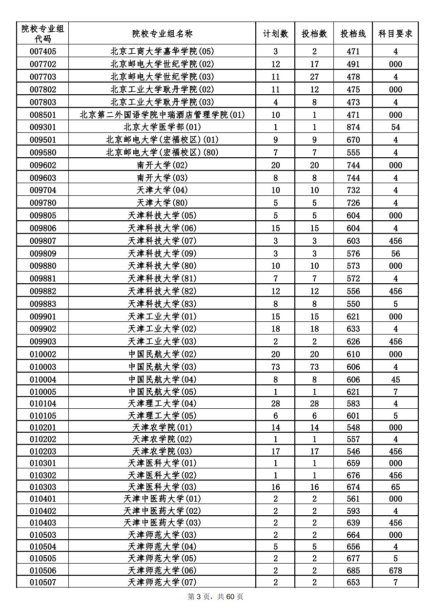 2022年海南本科投档分数线