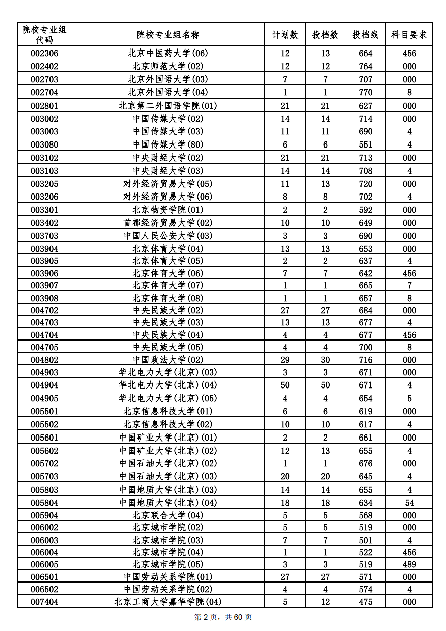 2022年海南本科投档分数线