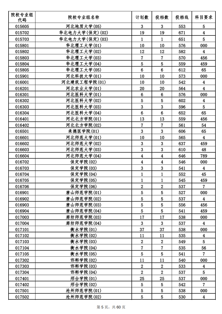 2022年海南本科投档分数线