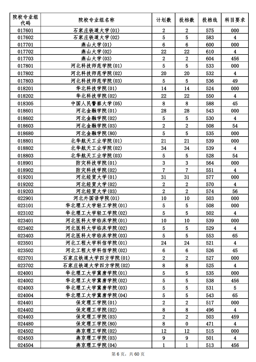 2022年海南本科投档分数线