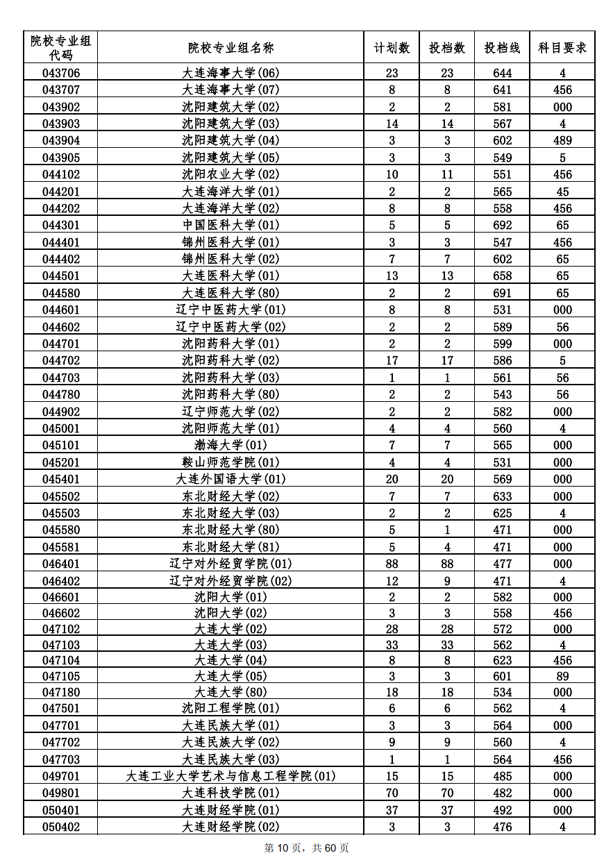 2022年海南本科投档分数线