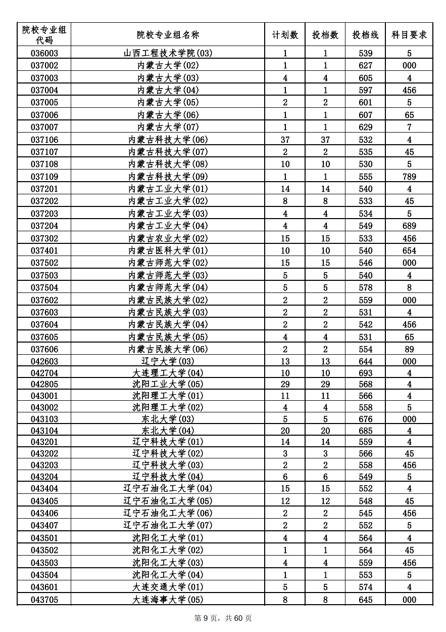 2022年海南本科投档分数线