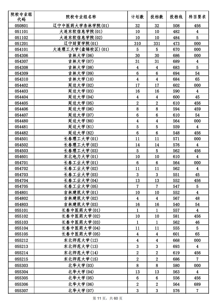 2022年海南本科投档分数线