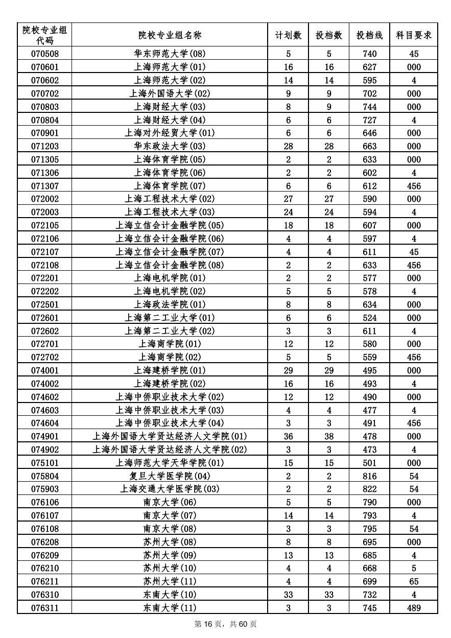 2022年海南本科投档分数线