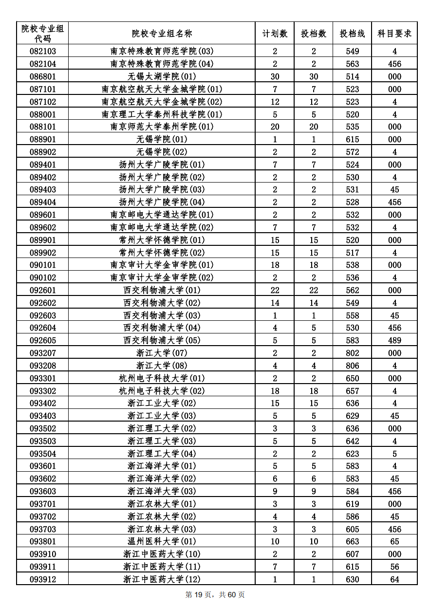 2022年海南本科投档分数线