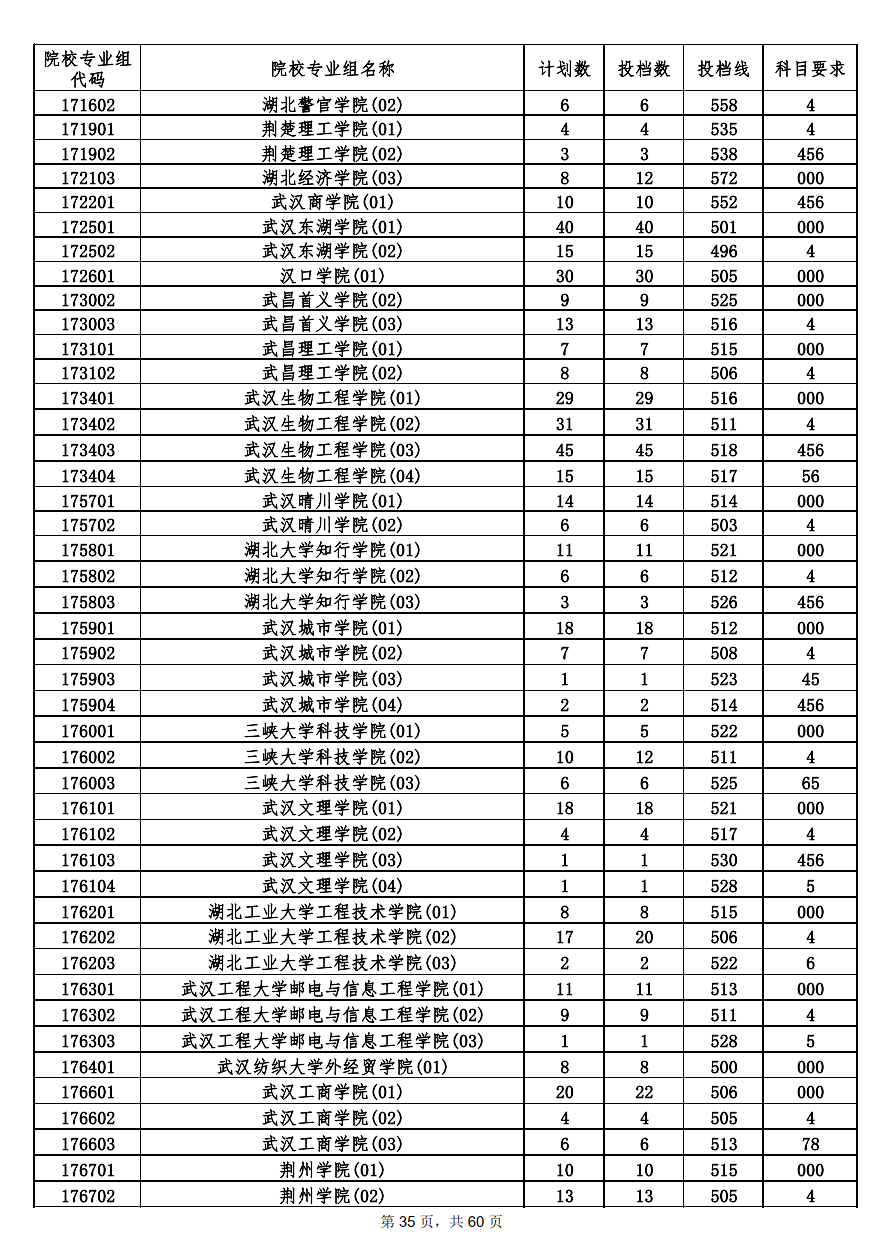2022年海南本科投档分数线