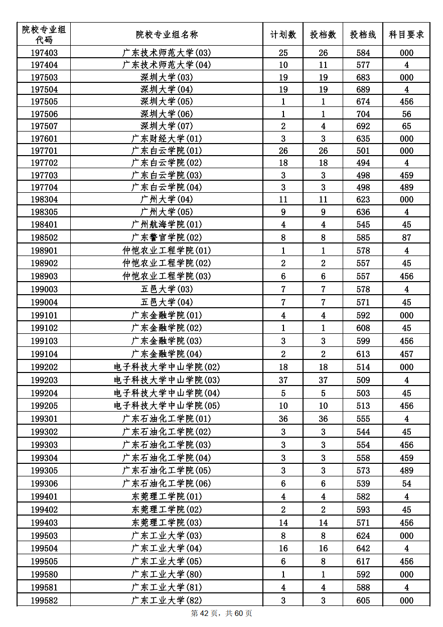 2022年海南本科投档分数线