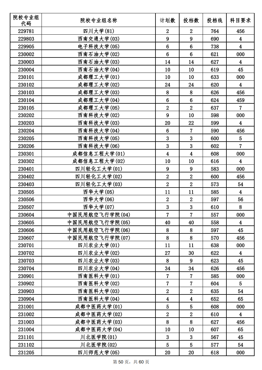 2022年海南本科投档分数线