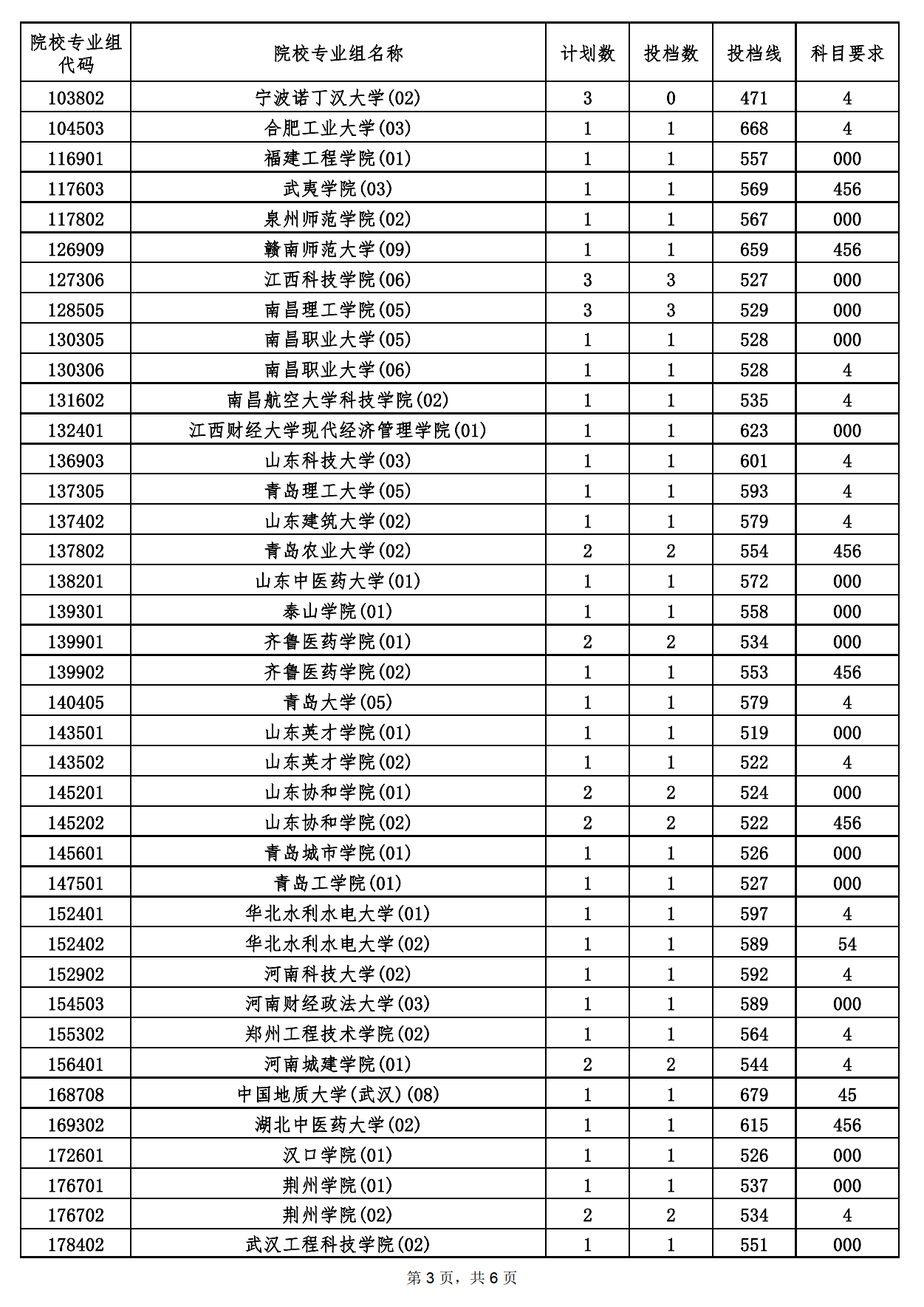 2022年海南本科投档分数线