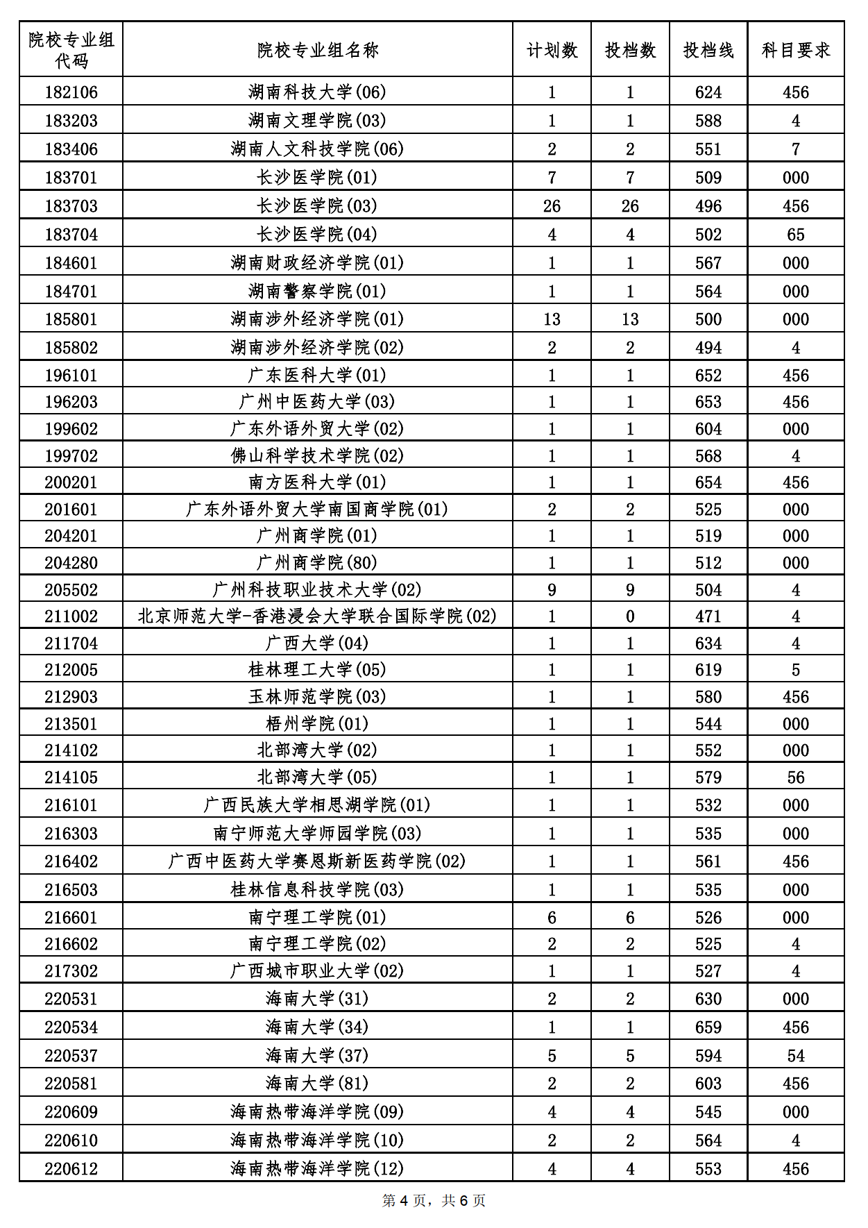 2022年海南本科投档分数线