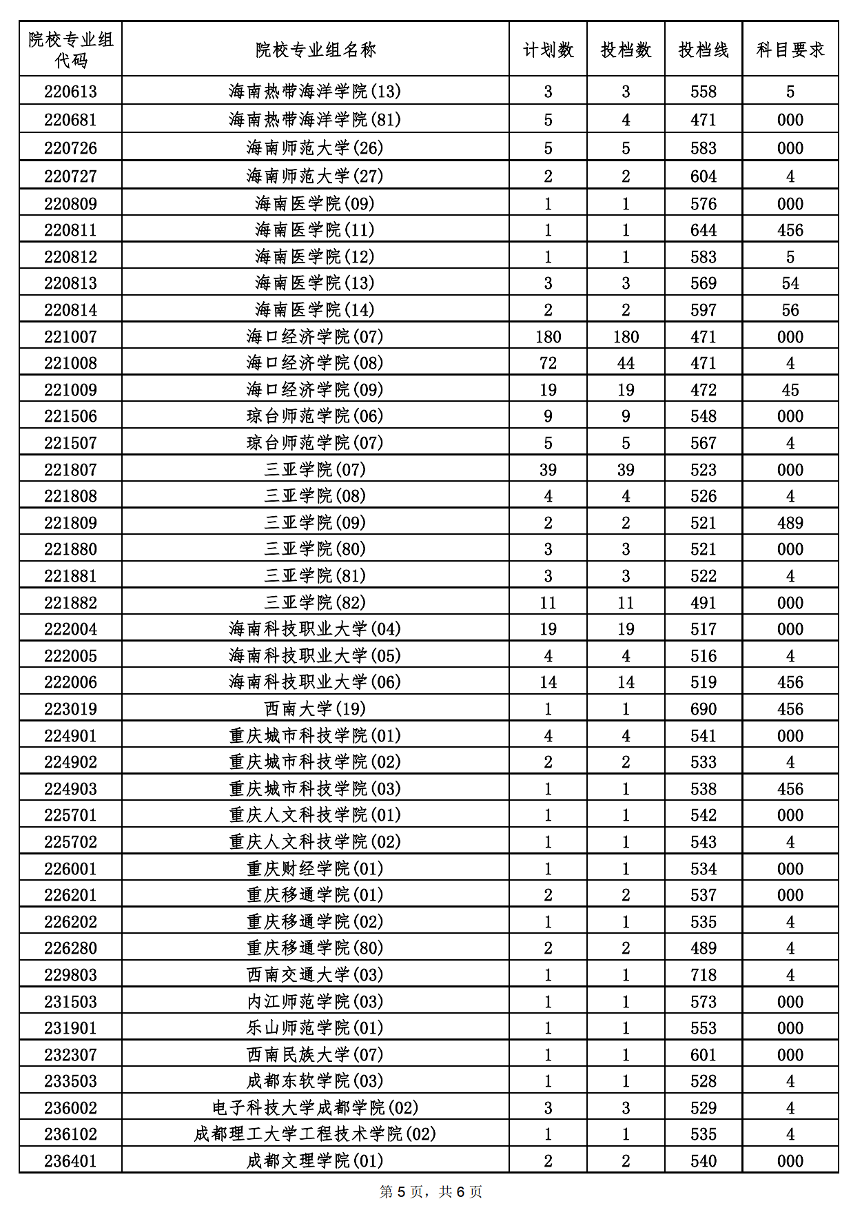 2022年海南本科投档分数线