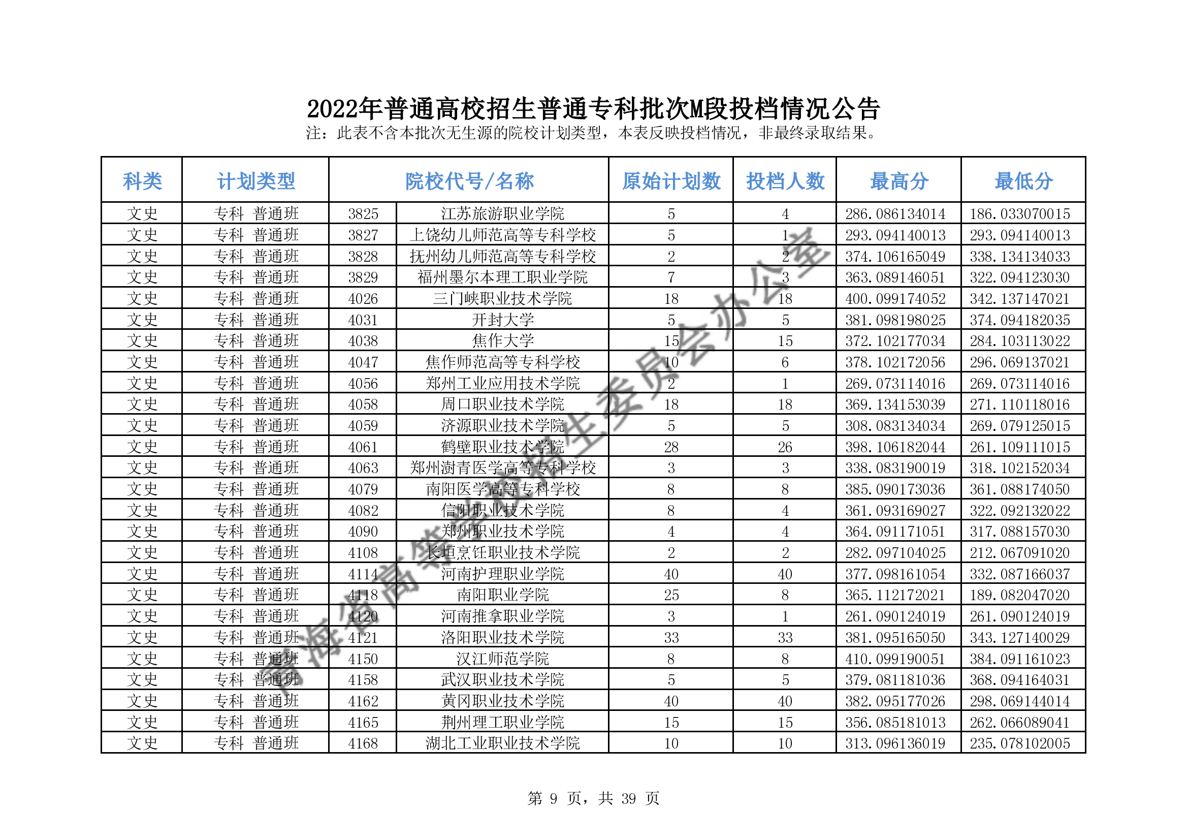 2022年青海专科M段投档分数线（理科-文科）