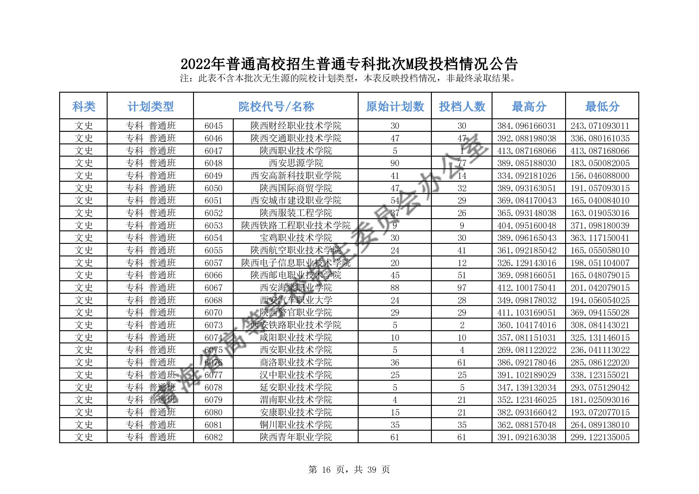 2022年青海专科M段投档分数线（理科-文科）