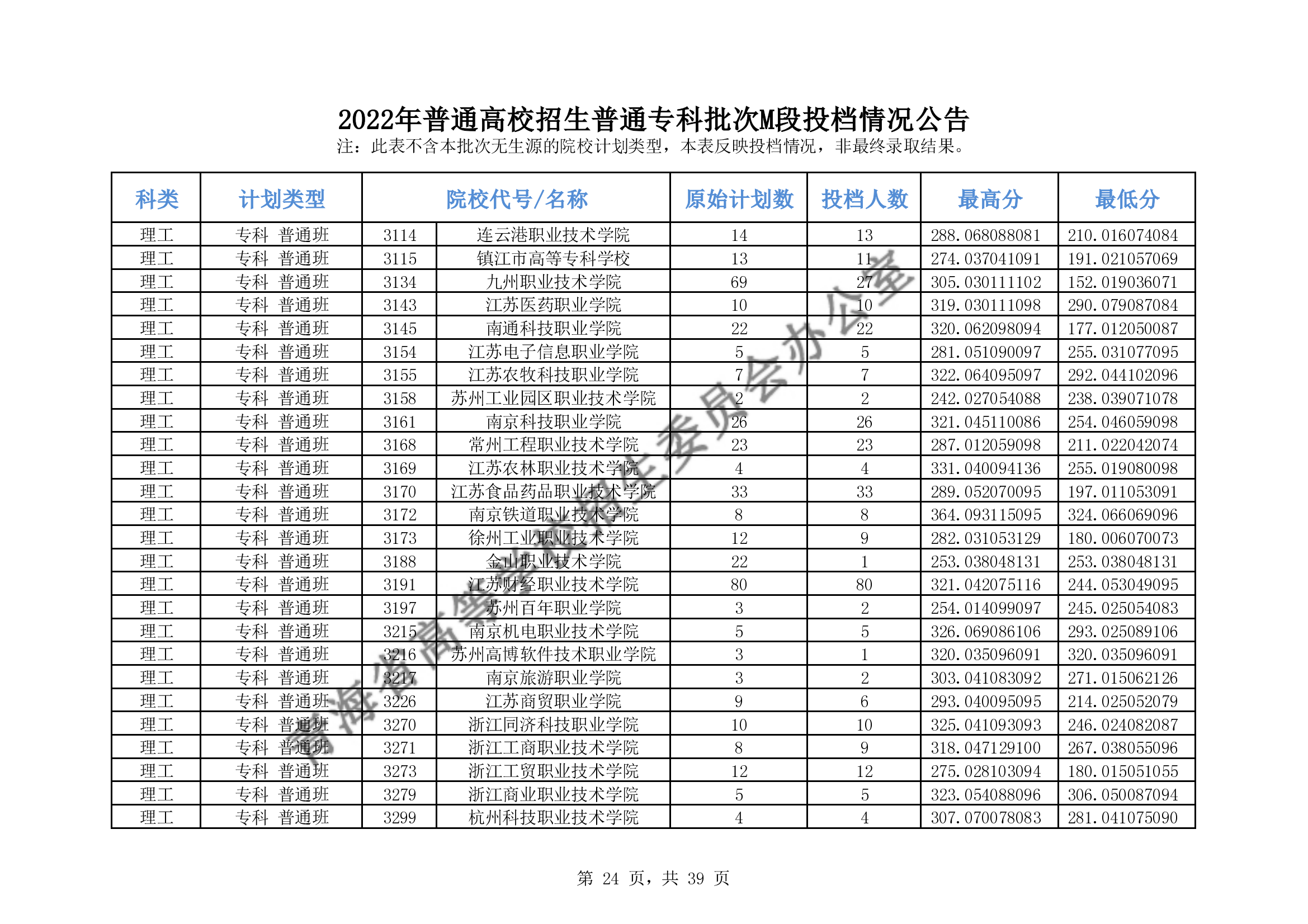 2022年青海专科M段投档分数线（理科-文科）