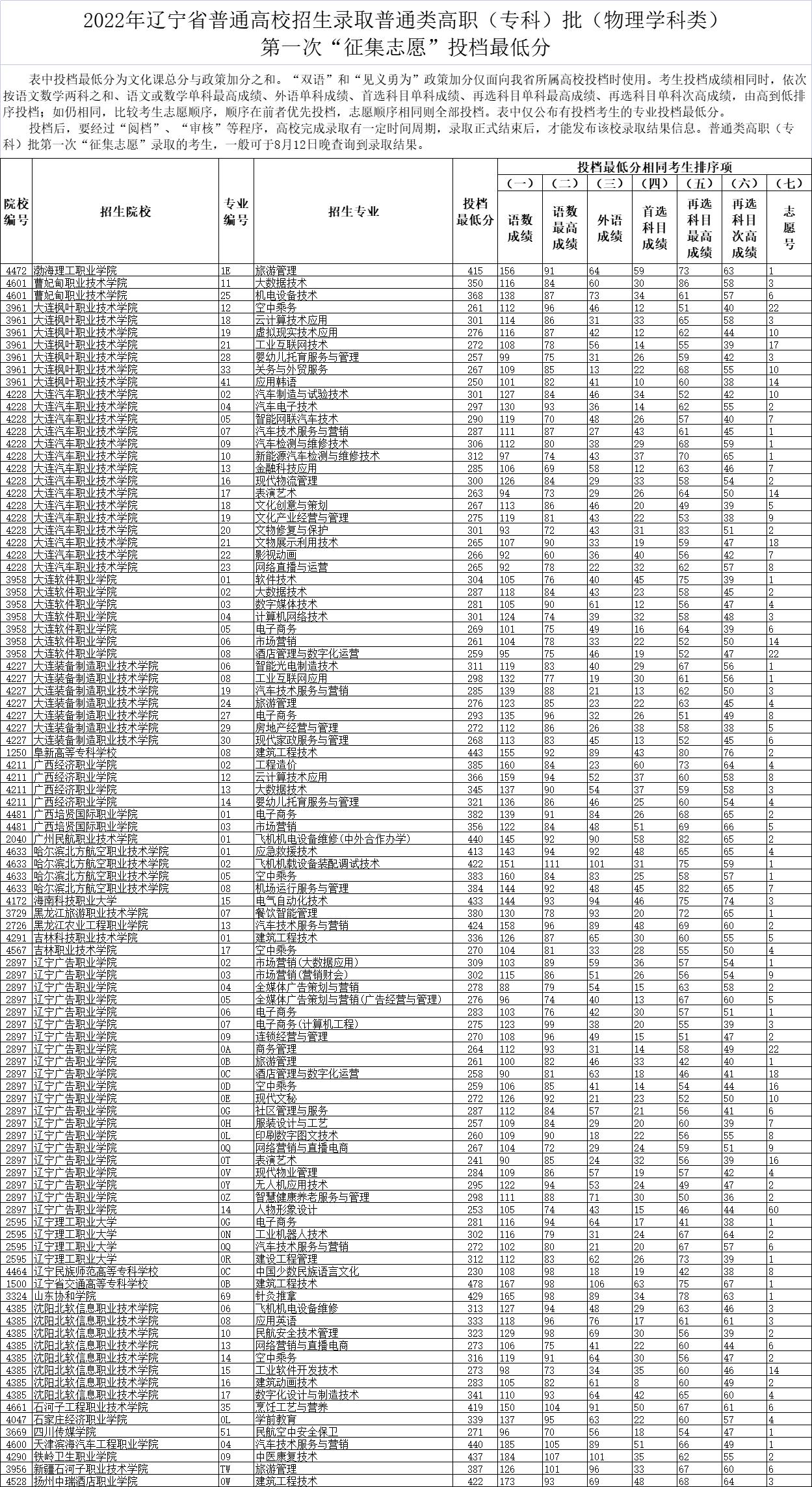 2022年辽宁专科投档分数线（物理）