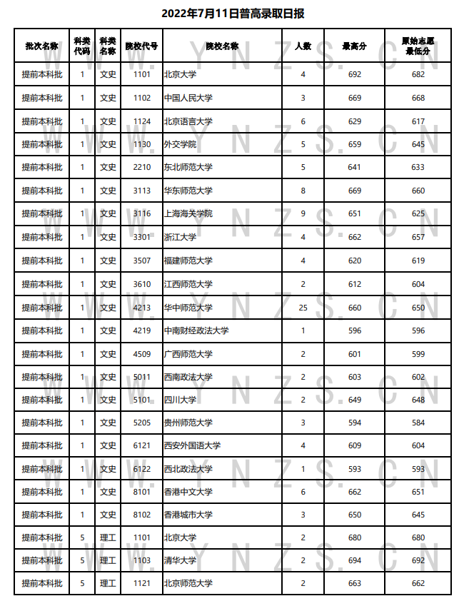 2022年云南本科提前批投档分数线（理科+文科）